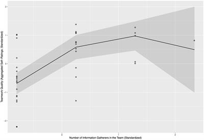 The Relationships of Team Role- and Character Strengths-Balance With Individual and Team-Level Satisfaction and Performance